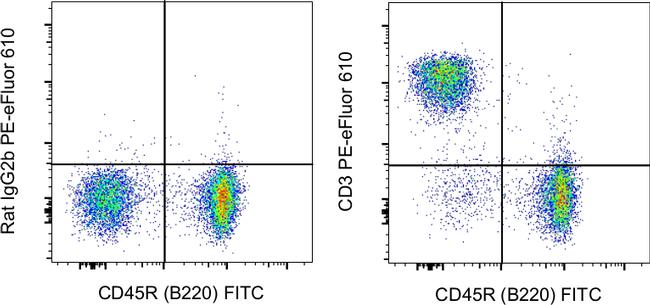 CD3 Antibody in Flow Cytometry (Flow)