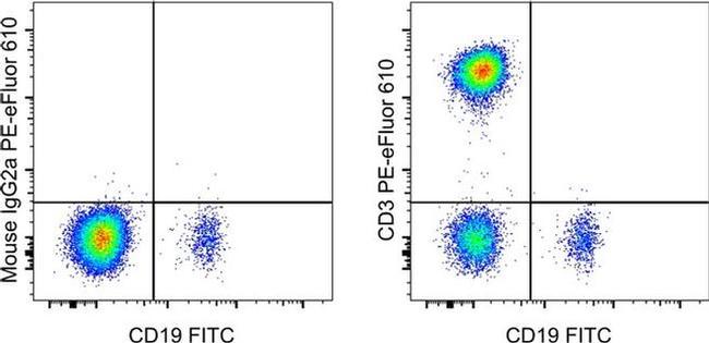 CD3 Antibody in Flow Cytometry (Flow)