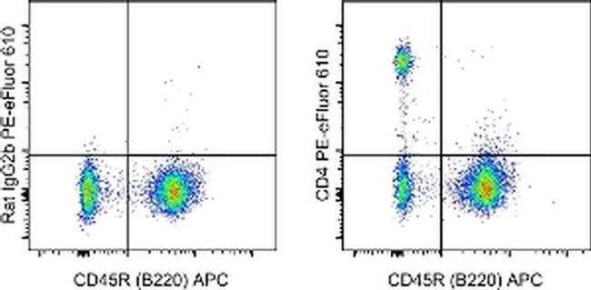 CD4 Antibody in Flow Cytometry (Flow)