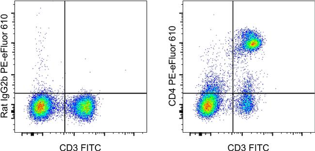 CD4 Antibody in Flow Cytometry (Flow)