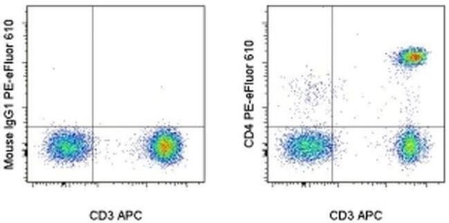 CD4 Antibody in Flow Cytometry (Flow)