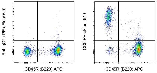 CD5 Antibody in Flow Cytometry (Flow)