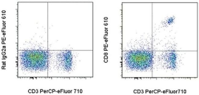 CD8a Antibody in Flow Cytometry (Flow)