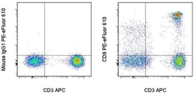 CD8a Antibody in Flow Cytometry (Flow)