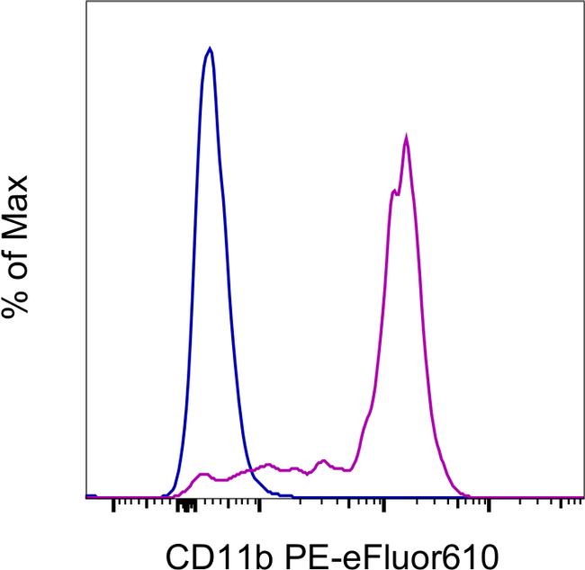 CD11b Antibody in Flow Cytometry (Flow)