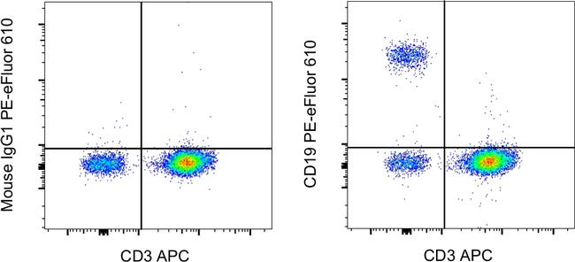 CD19 Antibody in Flow Cytometry (Flow)