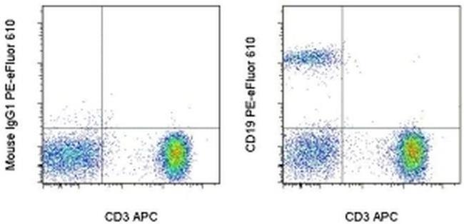 CD19 Antibody in Flow Cytometry (Flow)