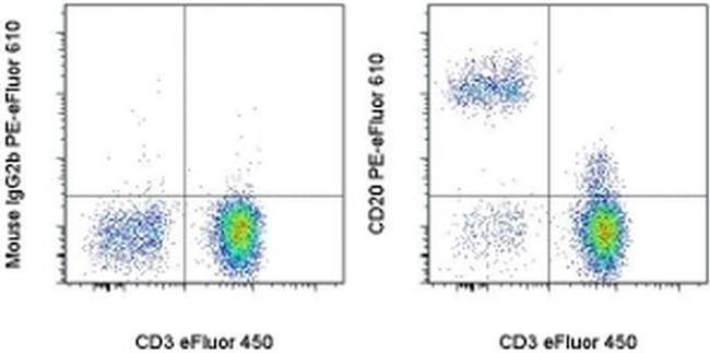 CD20 Antibody in Flow Cytometry (Flow)