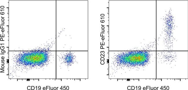 CD23 Antibody in Flow Cytometry (Flow)