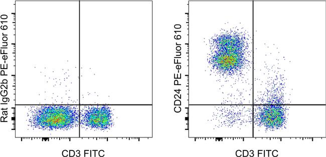 CD24 Antibody in Flow Cytometry (Flow)