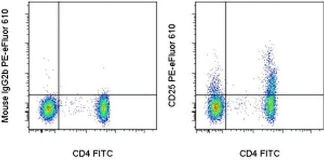 CD25 Antibody in Flow Cytometry (Flow)