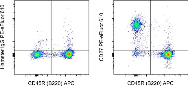 CD27 Antibody in Flow Cytometry (Flow)