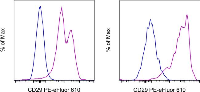 CD29 (Integrin beta 1) Antibody in Flow Cytometry (Flow)