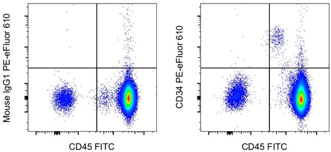 CD34 Antibody in Flow Cytometry (Flow)