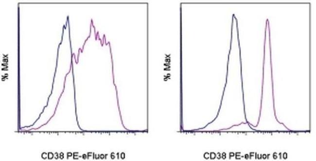 CD38 Antibody in Flow Cytometry (Flow)