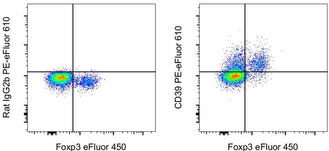 CD39 Antibody in Flow Cytometry (Flow)