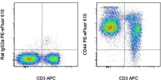 CD44 Antibody in Flow Cytometry (Flow)