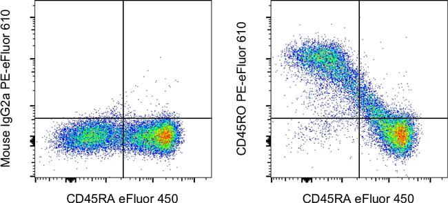 CD45RO Antibody in Flow Cytometry (Flow)