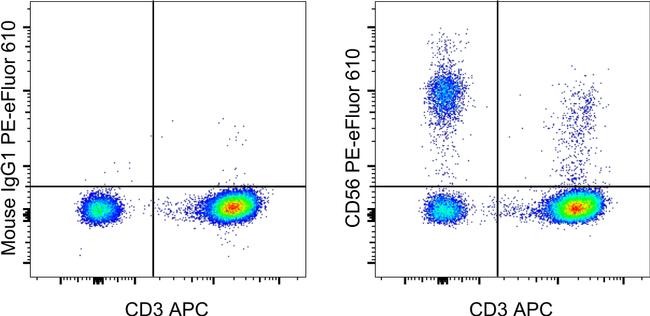 CD56 (NCAM) Antibody in Flow Cytometry (Flow)