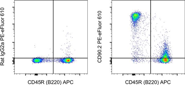 CD90.2 (Thy-1.2) Antibody in Flow Cytometry (Flow)