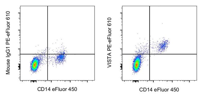 VISTA Antibody in Flow Cytometry (Flow)