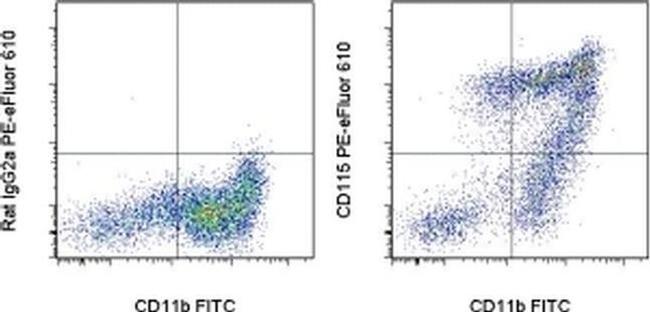 CD115 (c-fms) Antibody in Flow Cytometry (Flow)