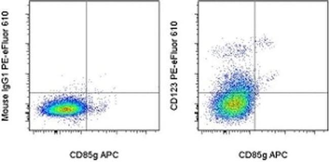 CD123 Antibody in Flow Cytometry (Flow)