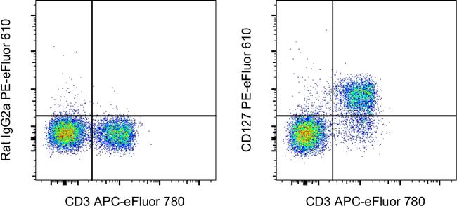 CD127 Antibody in Flow Cytometry (Flow)