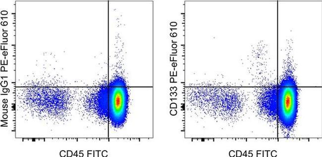 CD133 (Prominin-1) Antibody in Flow Cytometry (Flow)