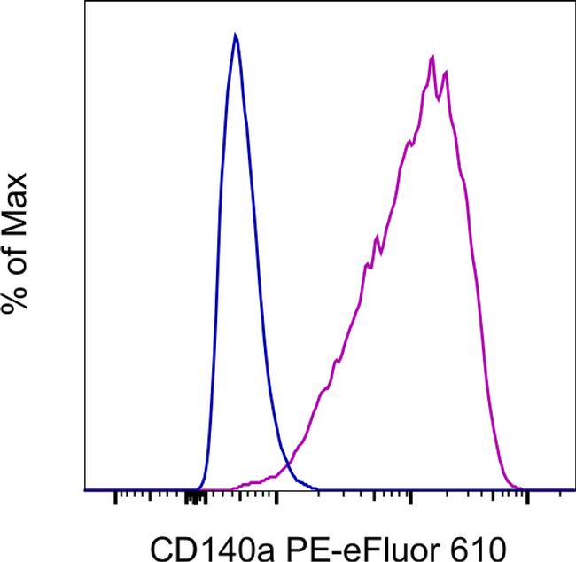 CD140a (PDGFRA) Antibody in Flow Cytometry (Flow)