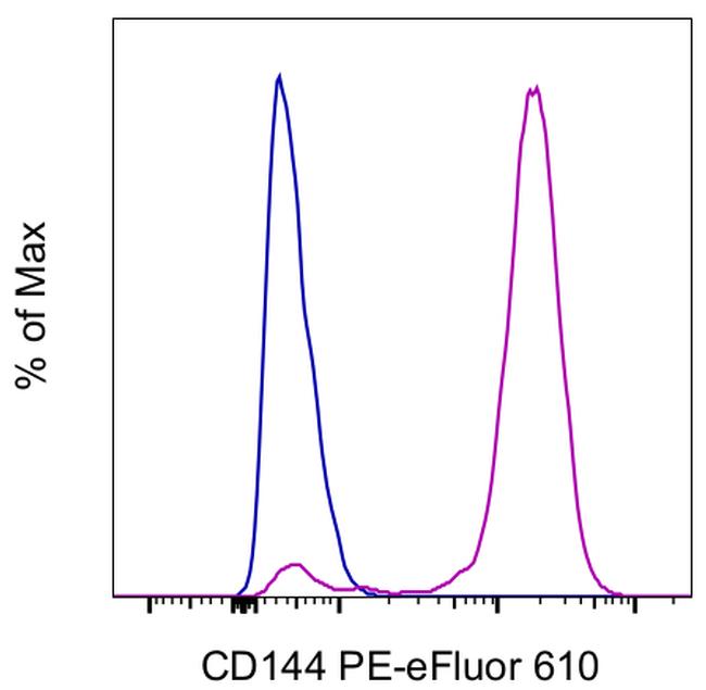 CD144 (VE-cadherin) Antibody in Flow Cytometry (Flow)