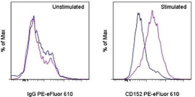 CD152 (CTLA-4) Antibody in Flow Cytometry (Flow)