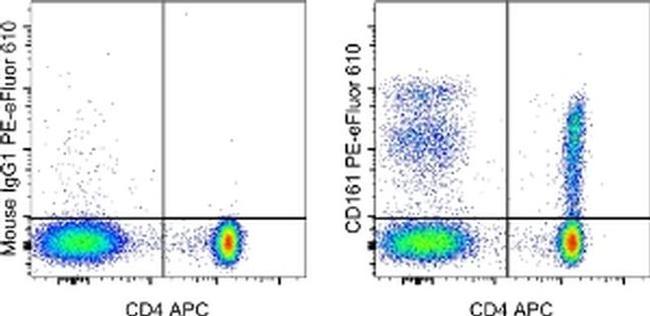 CD161 Antibody in Flow Cytometry (Flow)