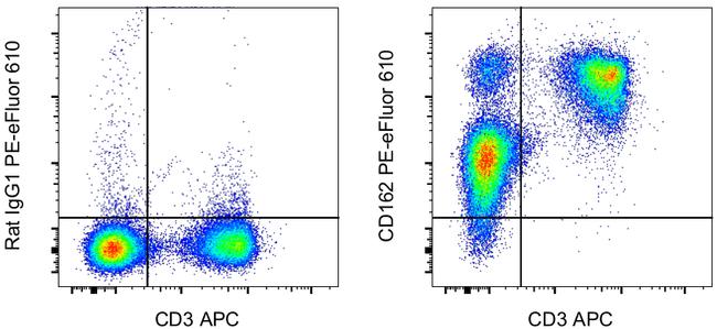 CD162 (PSGL-1) Antibody in Flow Cytometry (Flow)