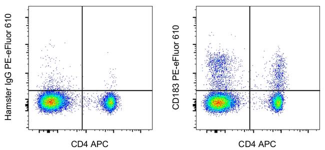 CD183 (CXCR3) Antibody in Flow Cytometry (Flow)