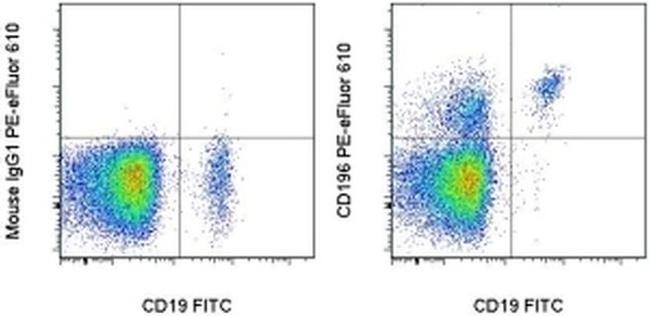 CD196 (CCR6) Antibody in Flow Cytometry (Flow)