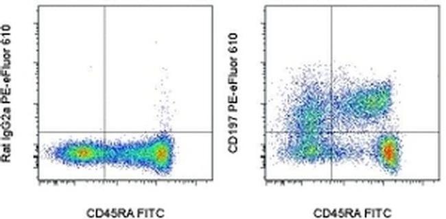 CD197 (CCR7) Antibody in Flow Cytometry (Flow)