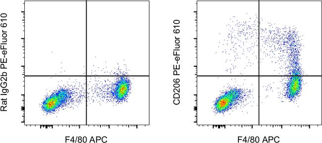 CD206 (MMR) Antibody in Flow Cytometry (Flow)