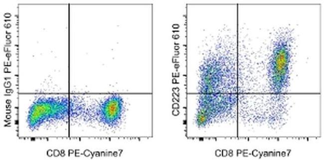 CD223 (LAG-3) Antibody in Flow Cytometry (Flow)