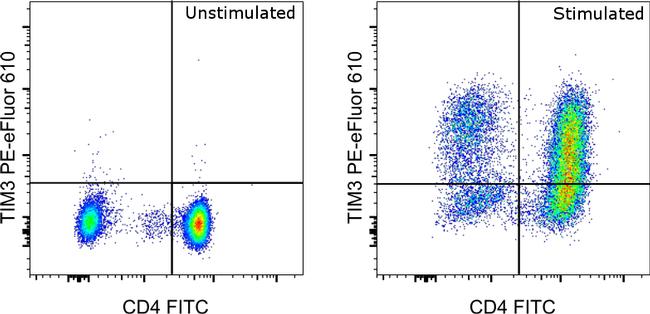 CD366 (TIM3) Antibody in Flow Cytometry (Flow)