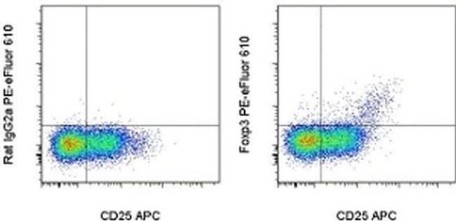 FOXP3 Antibody in Flow Cytometry (Flow)