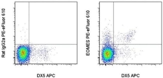 EOMES Antibody in Flow Cytometry (Flow)