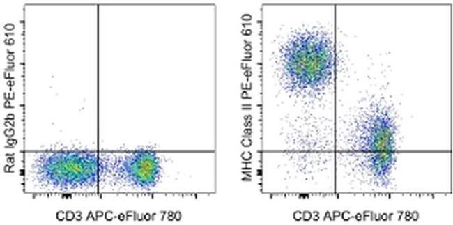 MHC Class II (I-A/I-E) Antibody in Flow Cytometry (Flow)