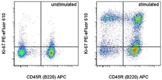 Ki-67 Antibody in Flow Cytometry (Flow)