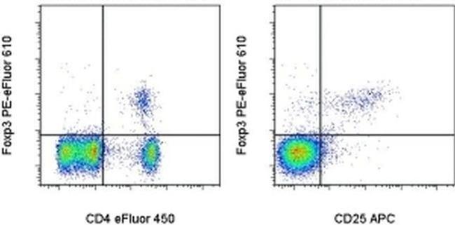 FOXP3 Antibody in Flow Cytometry (Flow)