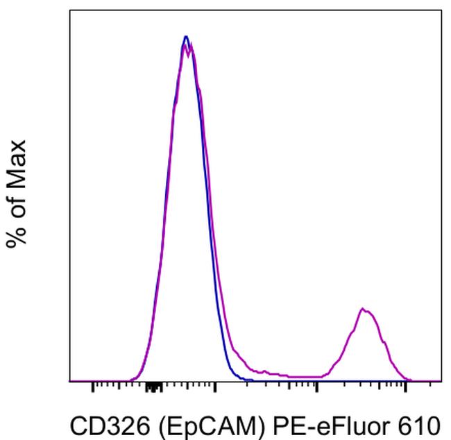 CD326 (EpCAM) Antibody in Flow Cytometry (Flow)