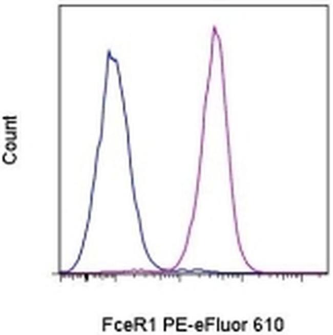 FceR1 alpha Antibody in Flow Cytometry (Flow)