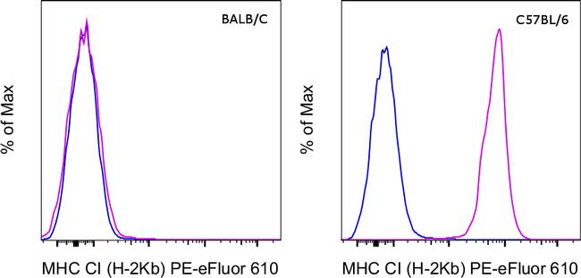 MHC Class I (H-2kb) Antibody in Flow Cytometry (Flow)