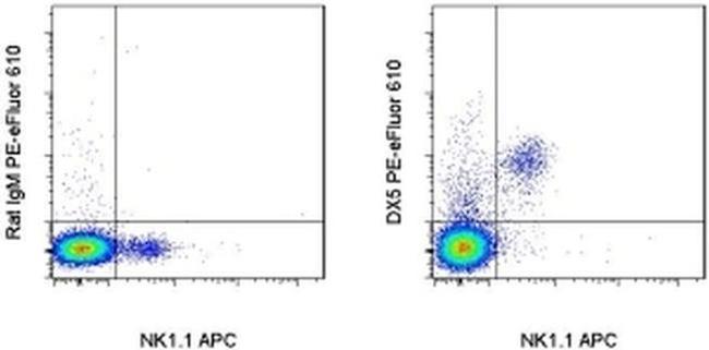 CD49b (Integrin alpha 2) Antibody in Flow Cytometry (Flow)