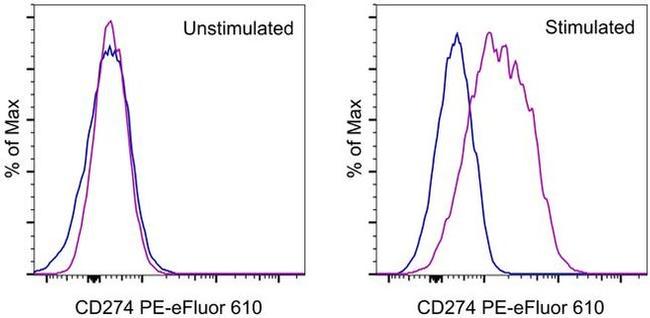 CD274 (PD-L1, B7-H1) Antibody in Flow Cytometry (Flow)